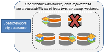 One machine fails; data moved to remaining machines